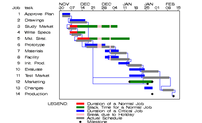 Gantt Chart Evernote